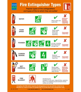 1027 Poster, Fire extinguisher types